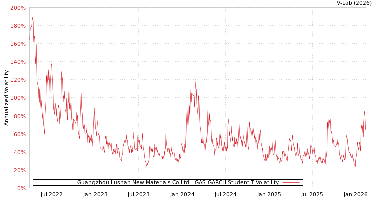 graph of Guangzhou Lushan New Materials Co Ltd GAS-GARCH-T