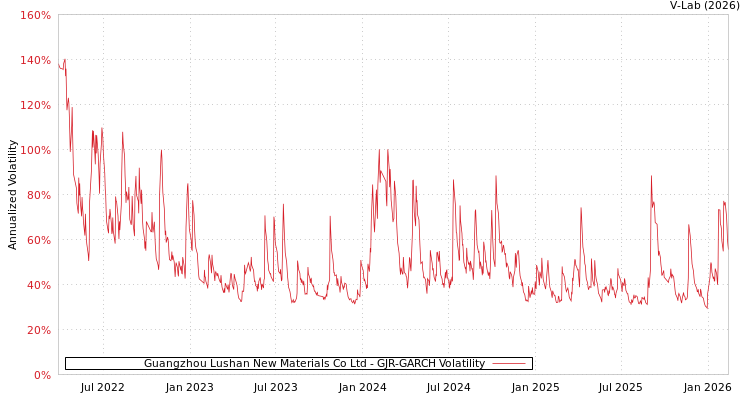 graph of Guangzhou Lushan New Materials Co Ltd GJR-GARCH