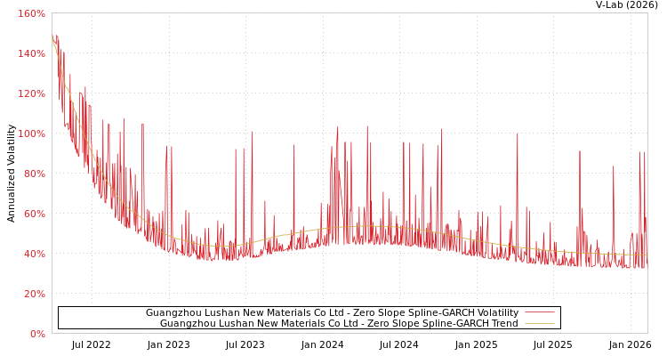 graph of Guangzhou Lushan New Materials Co Ltd S0GARCH