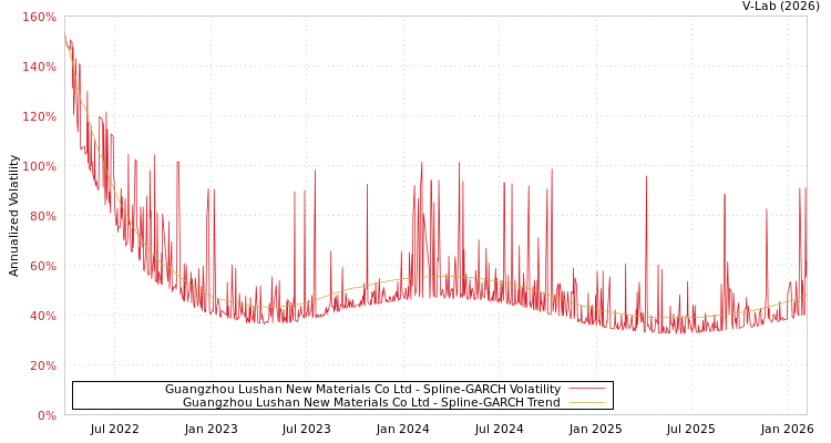 graph of Guangzhou Lushan New Materials Co Ltd SGARCH