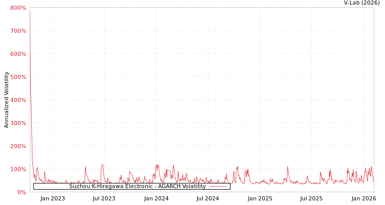 graph of Suzhou K-Hiragawa Electronic AGARCH