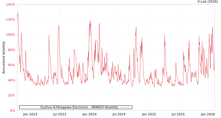graph of Suzhou K-Hiragawa Electronic APARCH