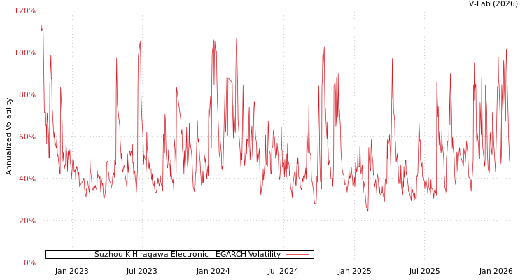 graph of Suzhou K-Hiragawa Electronic EGARCH
