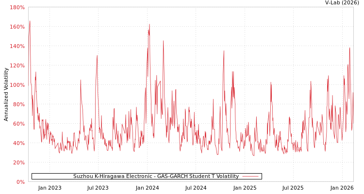 graph of Suzhou K-Hiragawa Electronic GAS-GARCH-T