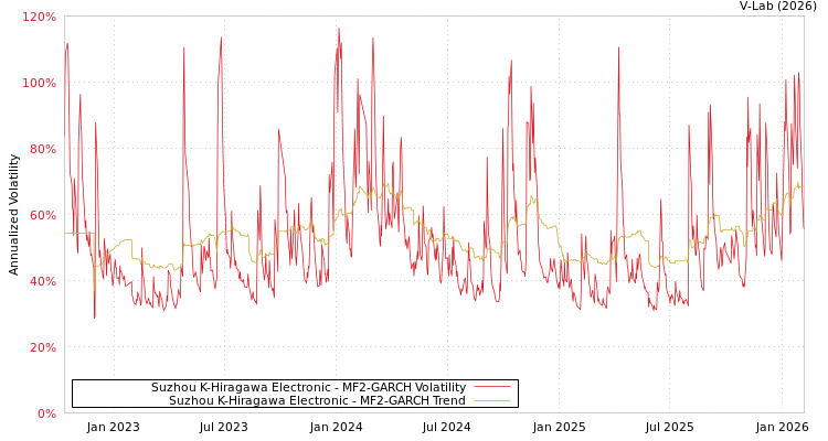 graph of Suzhou K-Hiragawa Electronic MF2-GARCH