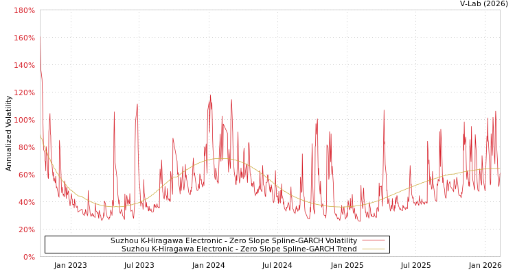 graph of Suzhou K-Hiragawa Electronic S0GARCH