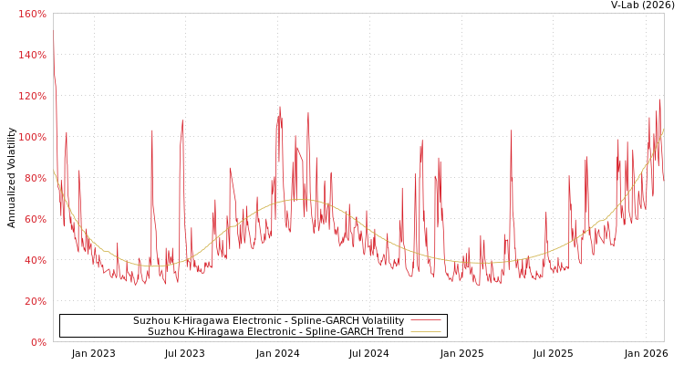 graph of Suzhou K-Hiragawa Electronic SGARCH