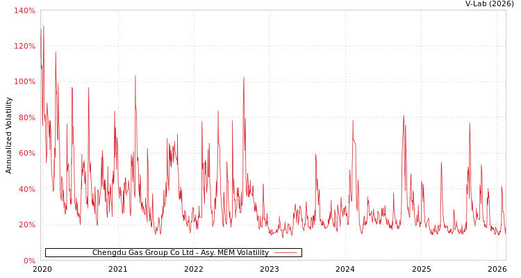 graph of Chengdu Gas Group Co Ltd AMEM