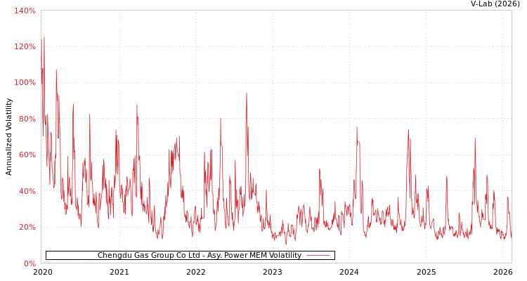 graph of Chengdu Gas Group Co Ltd APMEM