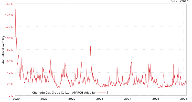 graph of Chengdu Gas Group Co Ltd APARCH