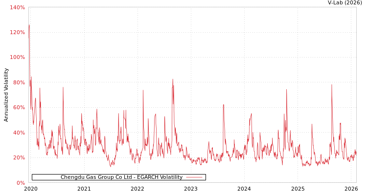 graph of Chengdu Gas Group Co Ltd EGARCH
