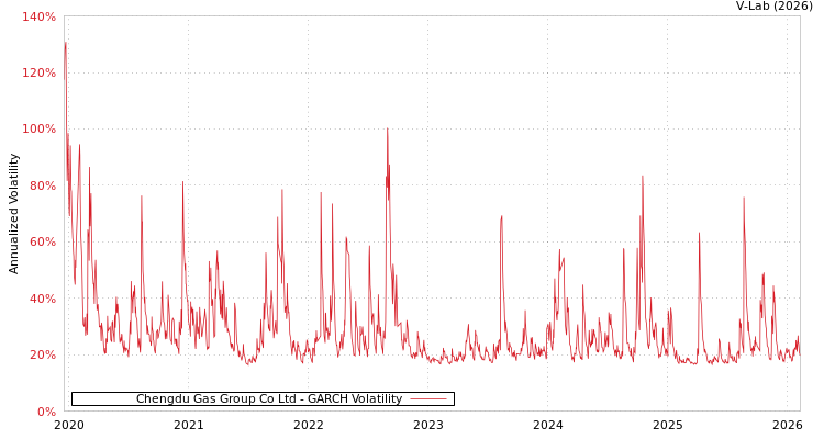 graph of Chengdu Gas Group Co Ltd GARCH