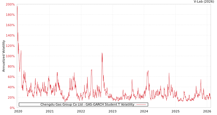 graph of Chengdu Gas Group Co Ltd GAS-GARCH-T
