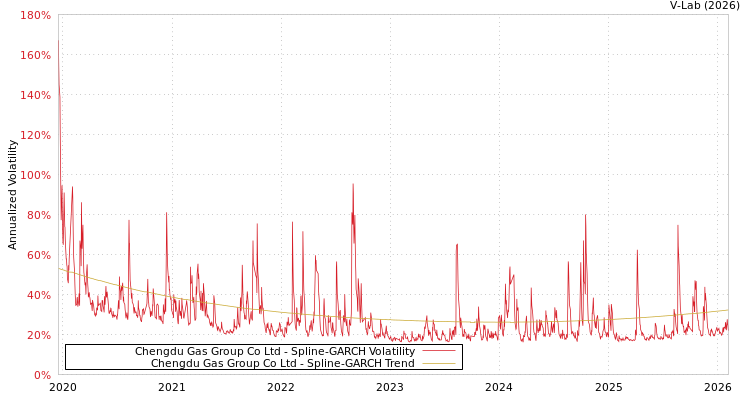 graph of Chengdu Gas Group Co Ltd SGARCH