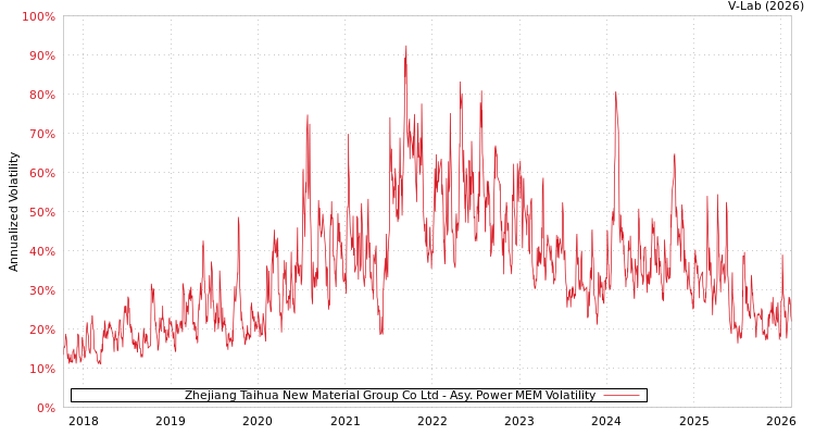 graph of Zhejiang Taihua New Material Group Co Ltd APMEM