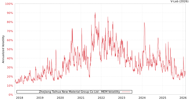 graph of Zhejiang Taihua New Material Group Co Ltd MEM