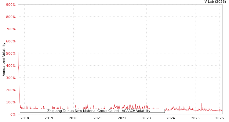 graph of Zhejiang Taihua New Material Group Co Ltd AGARCH