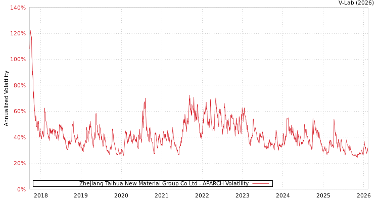 graph of Zhejiang Taihua New Material Group Co Ltd APARCH