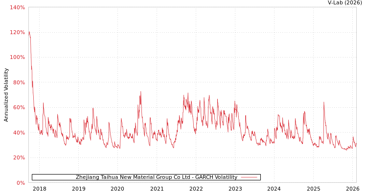 graph of Zhejiang Taihua New Material Group Co Ltd GARCH