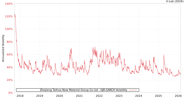graph of Zhejiang Taihua New Material Group Co Ltd GJR-GARCH