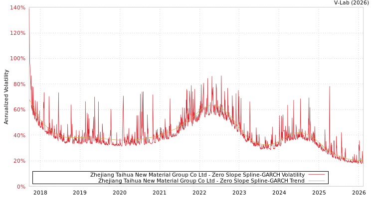 graph of Zhejiang Taihua New Material Group Co Ltd S0GARCH