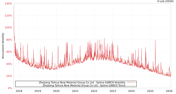 graph of Zhejiang Taihua New Material Group Co Ltd SGARCH