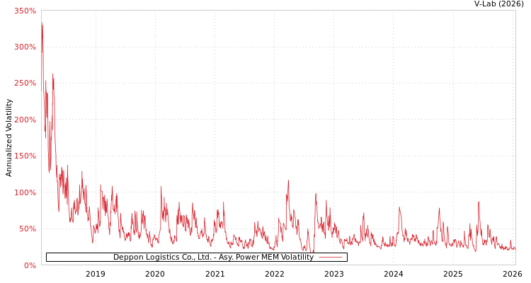 graph of Deppon Logistics Co., Ltd. APMEM