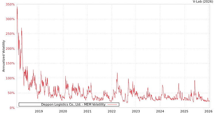 graph of Deppon Logistics Co., Ltd. MEM