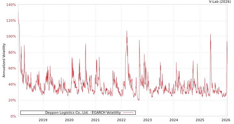 graph of Deppon Logistics Co., Ltd. EGARCH