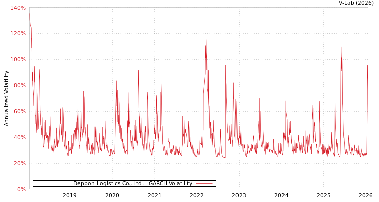 graph of Deppon Logistics Co., Ltd. GARCH