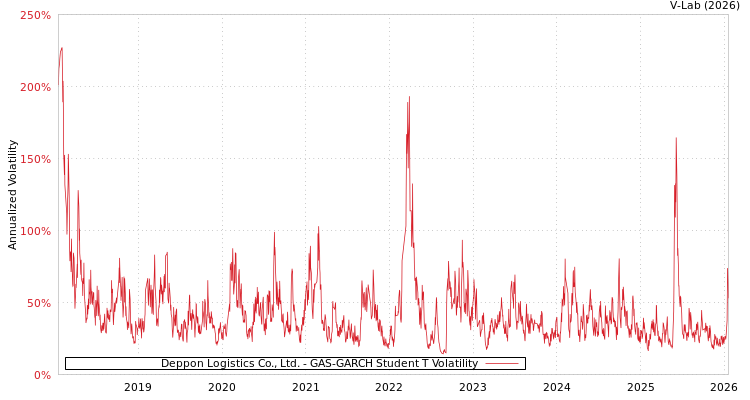 graph of Deppon Logistics Co., Ltd. GAS-GARCH-T