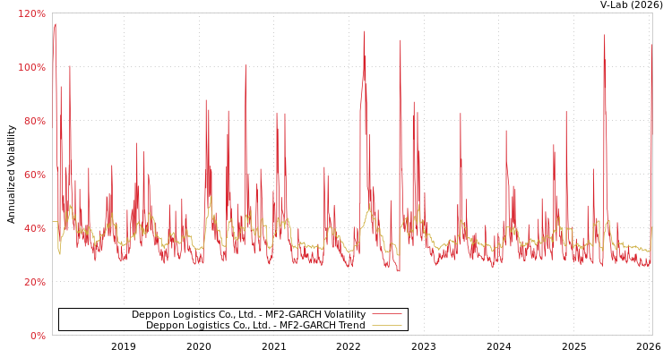 graph of Deppon Logistics Co., Ltd. MF2-GARCH
