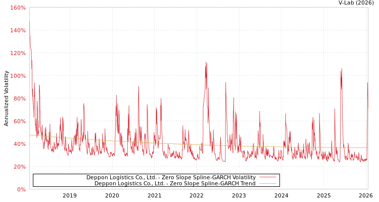 graph of Deppon Logistics Co., Ltd. S0GARCH