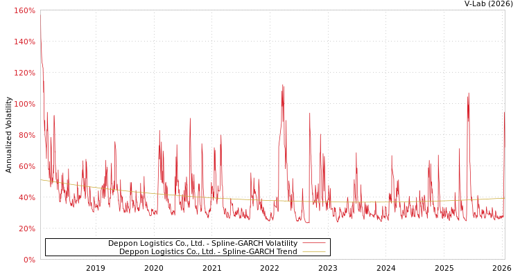 graph of Deppon Logistics Co., Ltd. SGARCH
