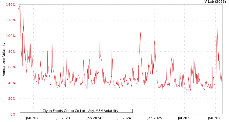 graph of Ziyan Foods Group Co Ltd AMEM