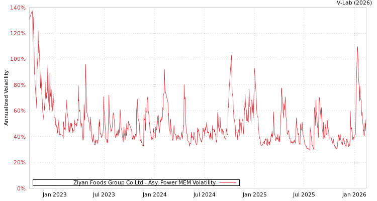 graph of Ziyan Foods Group Co Ltd APMEM
