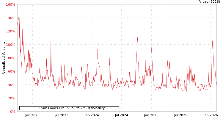graph of Ziyan Foods Group Co Ltd MEM