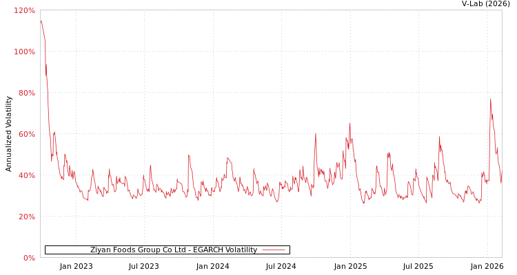graph of Ziyan Foods Group Co Ltd EGARCH