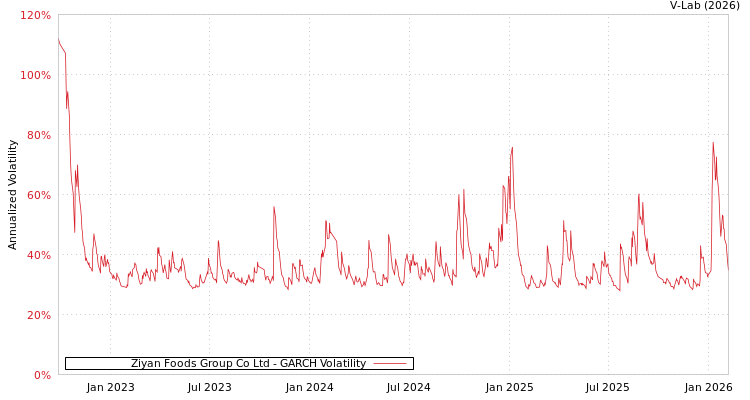 graph of Ziyan Foods Group Co Ltd GARCH