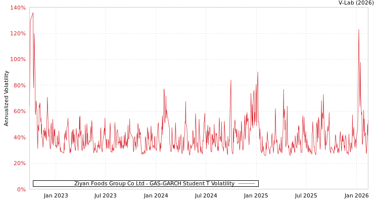 graph of Ziyan Foods Group Co Ltd GAS-GARCH-T