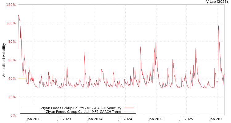 graph of Ziyan Foods Group Co Ltd MF2-GARCH