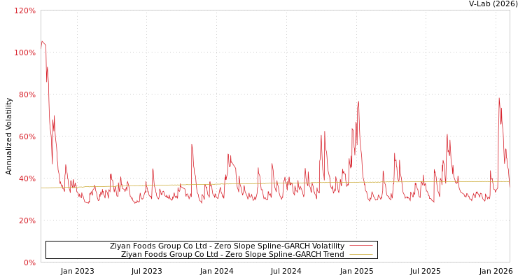 graph of Ziyan Foods Group Co Ltd S0GARCH