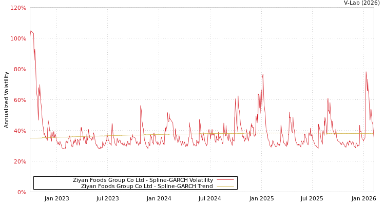 graph of Ziyan Foods Group Co Ltd SGARCH