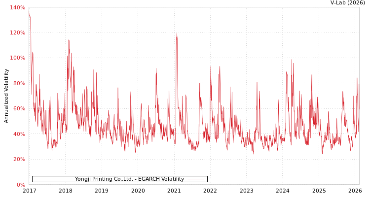 graph of Yongji Printing Co.,Ltd. EGARCH