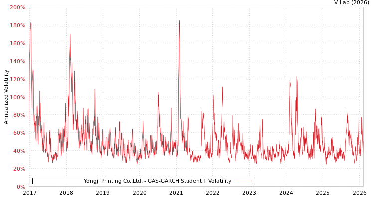 graph of Yongji Printing Co.,Ltd. GAS-GARCH-T