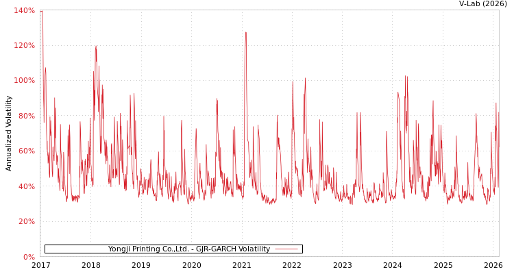 graph of Yongji Printing Co.,Ltd. GJR-GARCH