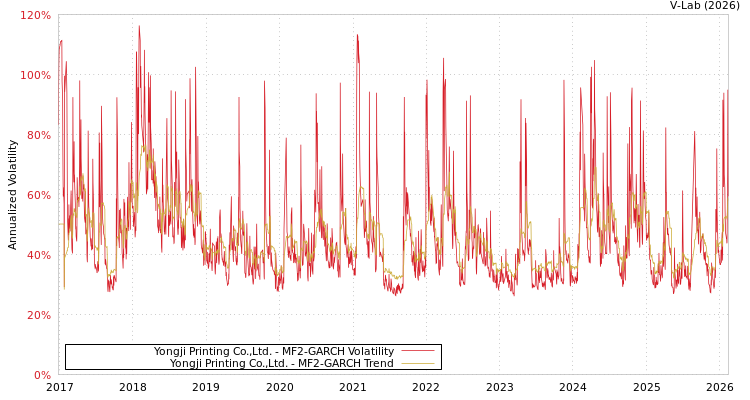 graph of Yongji Printing Co.,Ltd. MF2-GARCH