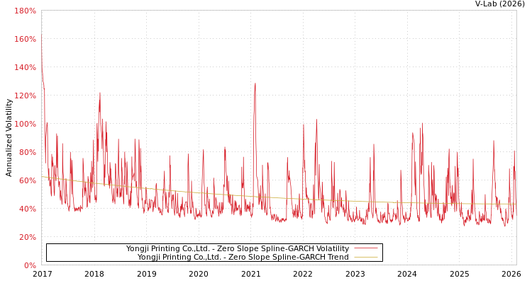 graph of Yongji Printing Co.,Ltd. S0GARCH