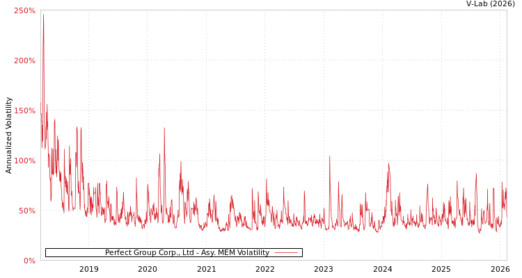 graph of Perfect Group Corp., Ltd AMEM