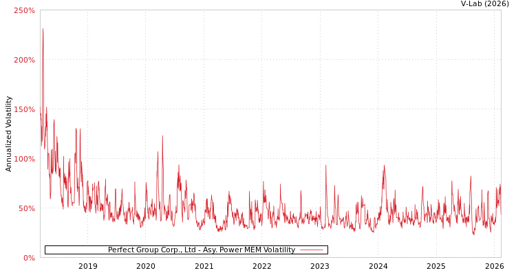graph of Perfect Group Corp., Ltd APMEM